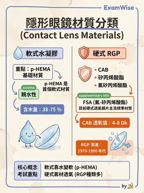驗光生 - 硬式鏡片材料、製造方法與透氧性 - AI 圖文解析預覽