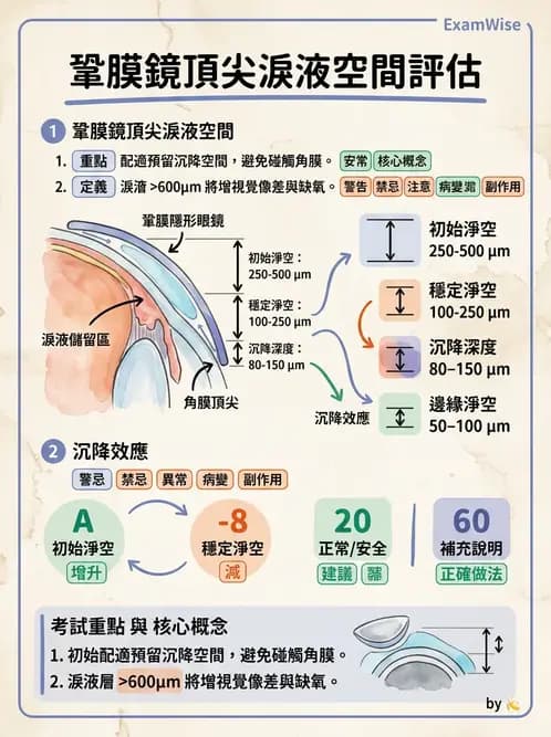 驗光生 - 硬式隱形眼鏡螢光染色評估與特殊臨床適應症 - AI 圖文解析預覽