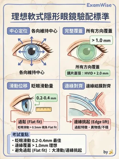 驗光生 - 軟式鏡片配適評估與臨床調整 - AI 圖文解析預覽