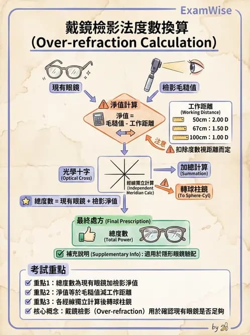 驗光生 - 焦線、Sturm間隔、等效球鏡度與檢影計算 - AI 圖文解析預覽