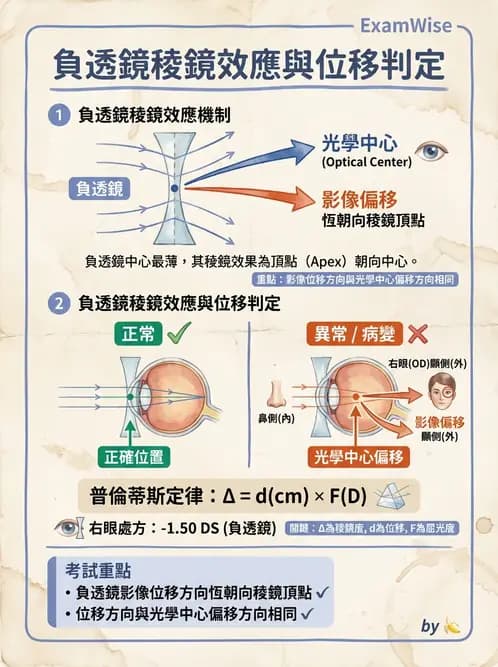 驗光生 - 普氏法則與移心稜鏡效應 - AI 圖文解析預覽
