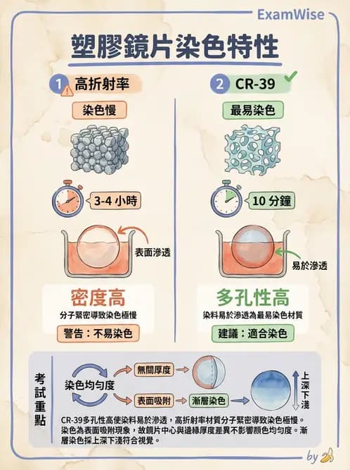 驗光生 - 鏡片鍍膜與光學處理 - AI 圖文解析預覽