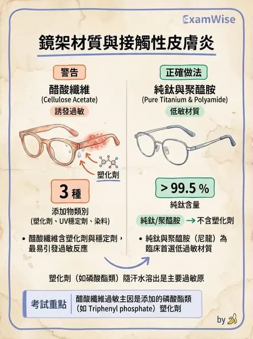 驗光生 - 鏡架材料、規格測量與特殊用途眼鏡 - AI 圖文解析預覽