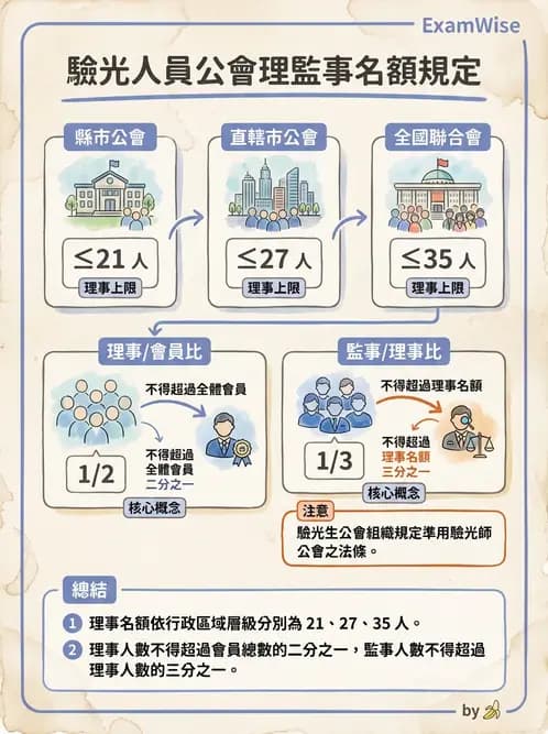 驗光生 - 醫療法規、勞動法規與公會規範 - AI 圖文解析預覽