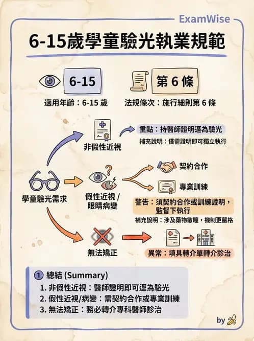 驗光生 - 驗光人員業務範圍與未成年人驗光規定 - AI 圖文解析預覽