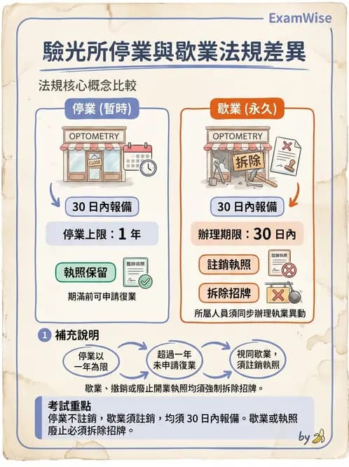驗光生 - 執業登記、業務規範與違規罰則 - AI 圖文解析預覽