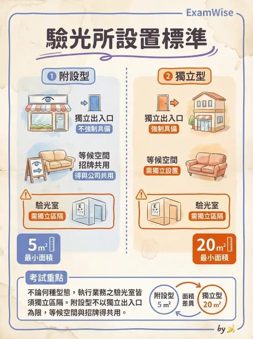 驗光生 - 驗光所設立資格與設置標準 - AI 圖文解析預覽