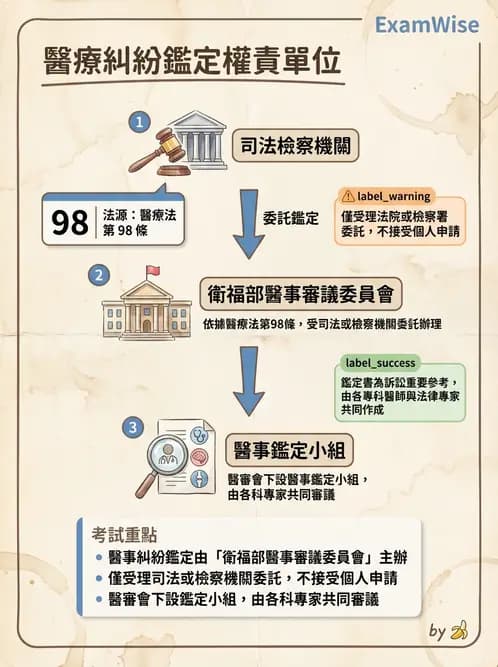 驗光生 - 醫療法規、勞動法規與公會規範 - AI 圖文解析預覽