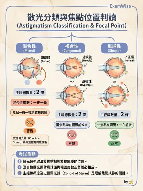 驗光生 - 散光分類、不等視與不等像 - AI 圖文解析預覽