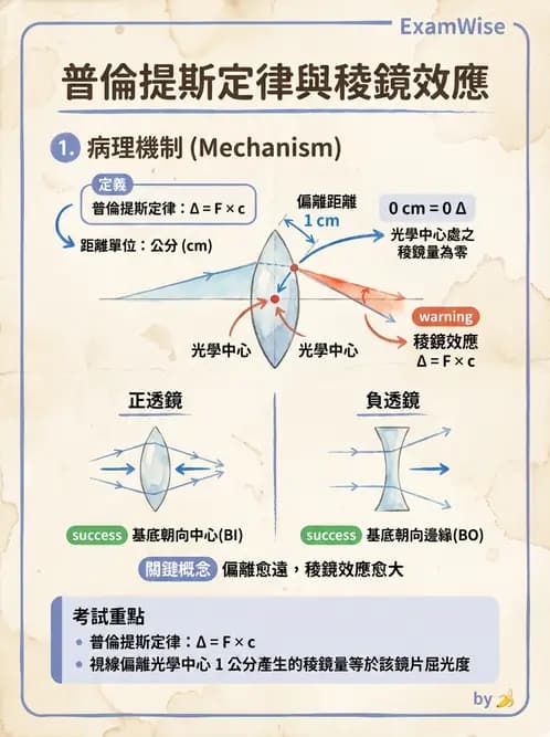 驗光生 - 屈光處方計算、轉換與矯正鏡片光學 - AI 圖文解析預覽