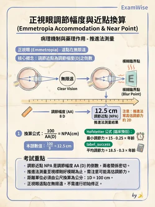 驗光生 - 調節幅度計算與近遠點關係 - AI 圖文解析預覽