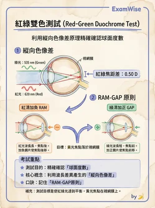 驗光生 - 球面度數確認與紅綠測試 - AI 圖文解析預覽