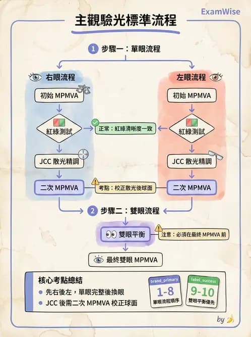 驗光生 - 雙眼平衡技術與驗光流程 - AI 圖文解析預覽