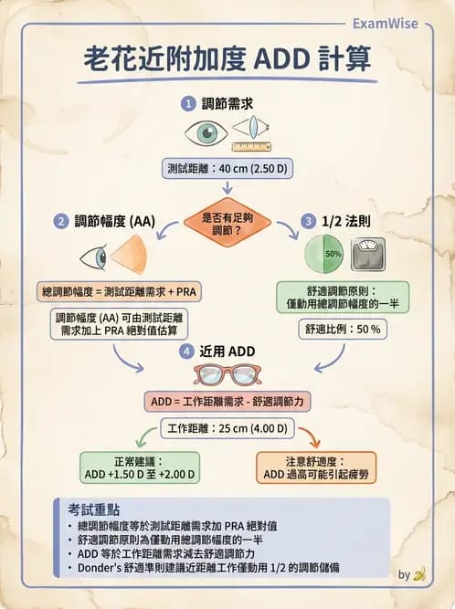 驗光生 - 近用加入度評估與處方計算 - AI 圖文解析預覽