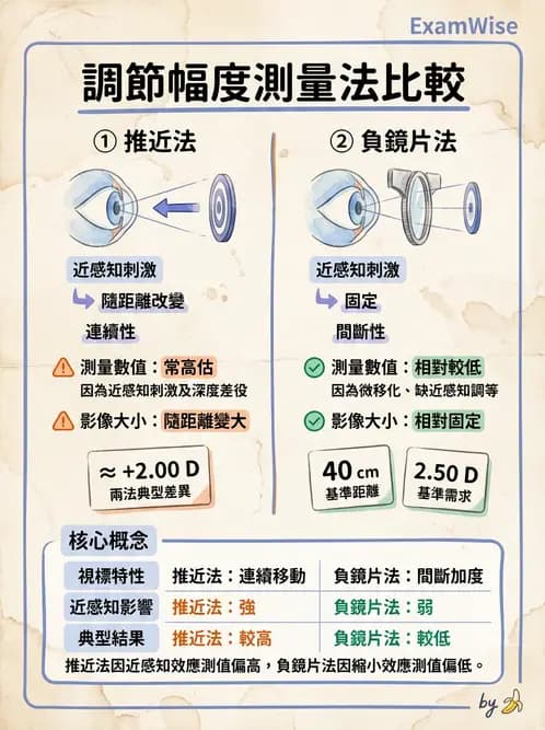 驗光生 - 調節機制與幅度量測原理 - AI 圖文解析預覽