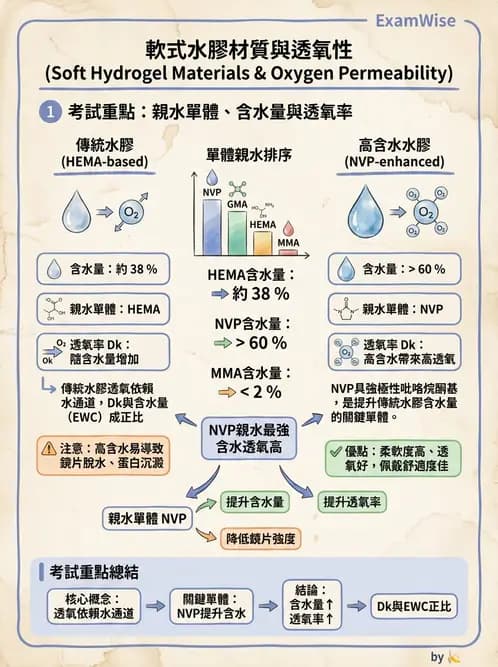 驗光生 - 軟式鏡片單體材料特性與含水量 - AI 圖文解析預覽