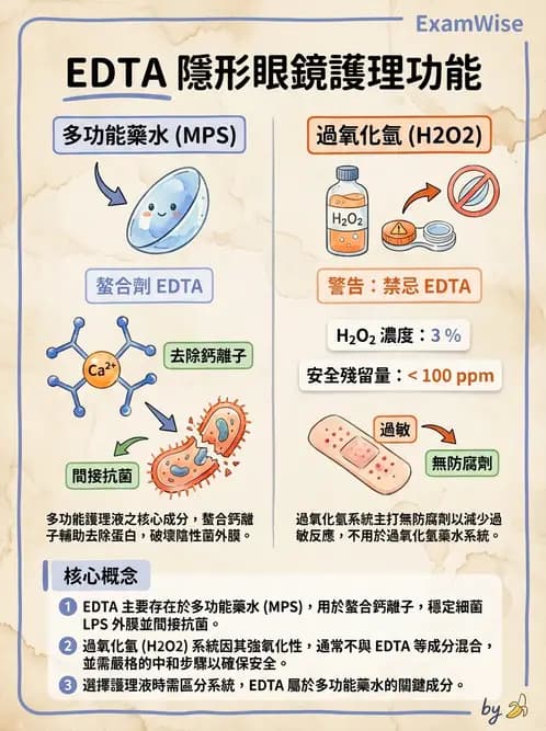 驗光生 - 隱形眼鏡護理液成分與防腐劑 - AI 圖文解析預覽