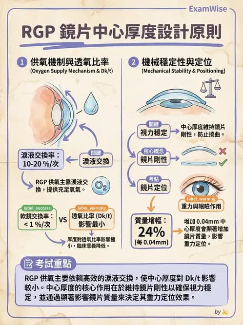 驗光生 - 硬式隱形眼鏡鏡片設計參數 - AI 圖文解析預覽