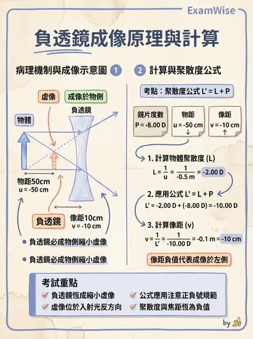 驗光生 - 薄透鏡成像特性與光線追跡 - AI 圖文解析預覽