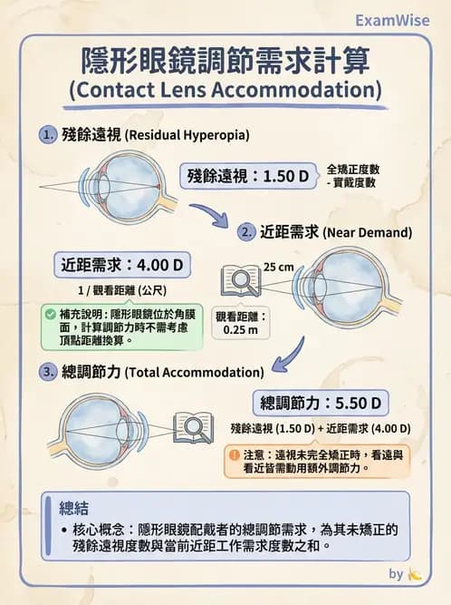 驗光生 - 硬式隱形眼鏡淚液鏡片效應與基弧光學 - AI 圖文解析預覽