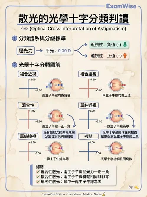驗光生 - 散光分類與類型判斷 - AI 圖文解析預覽