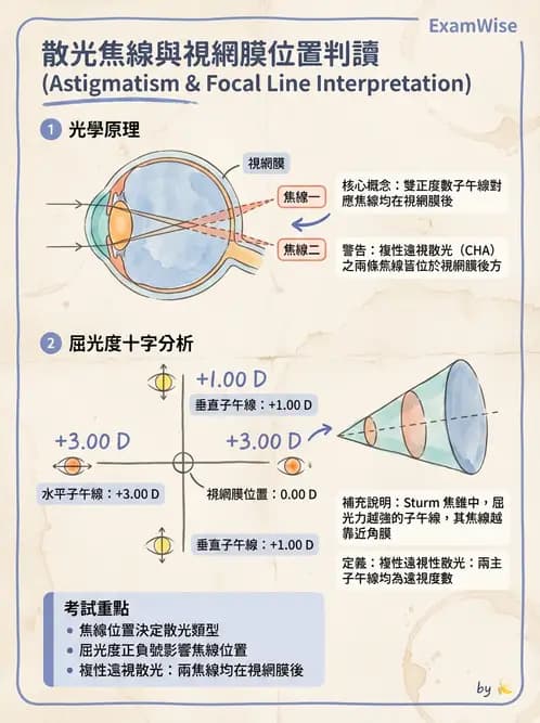 驗光生 - 焦線、Sturm間隔、等效球鏡度與檢影計算 - AI 圖文解析預覽