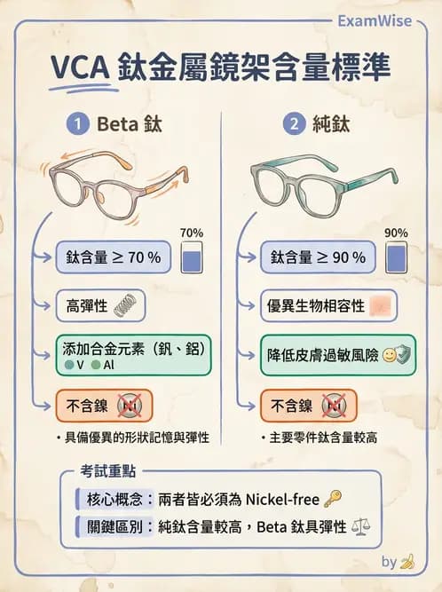 驗光生 - 鏡架材料、規格測量與特殊用途眼鏡 - AI 圖文解析預覽