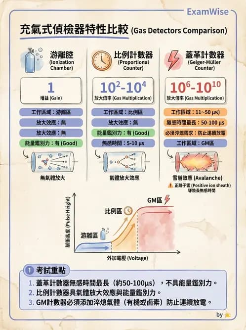 放射 - 充氣式偵檢器 - AI 圖文解析預覽