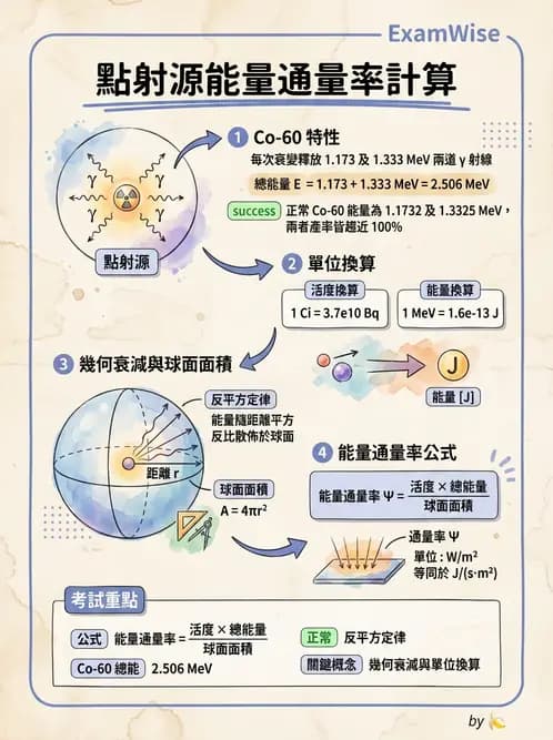 放射 - 劑量物理量與單位 - AI 圖文解析預覽