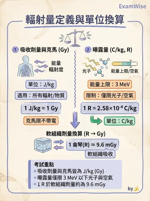 放射 - 劑量物理量與單位 - AI 圖文解析預覽