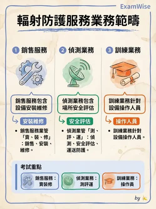 放射 - 輻射作業管理與設施許可 - AI 圖文解析預覽