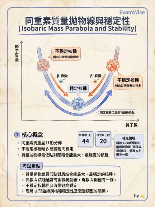 放射 - 放射性蛻變模式 - AI 圖文解析預覽