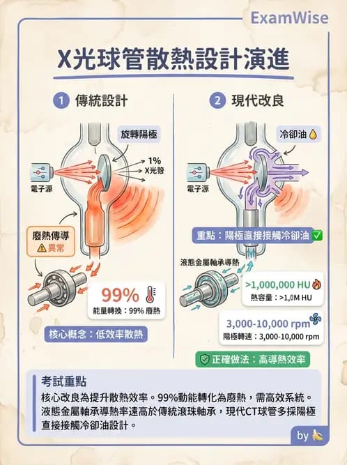放射 - X光球管與高壓電路 - AI 圖文解析預覽