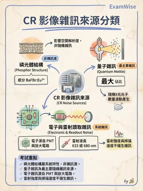 放射 - 電腦放射攝影(CR)原理與應用 - AI 圖文解析預覽