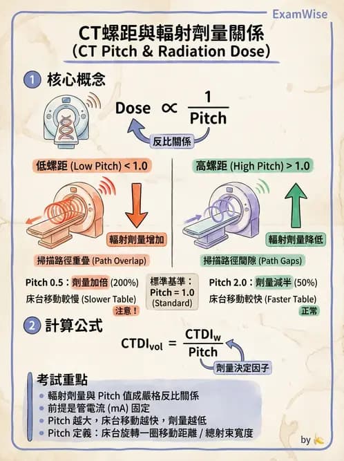 放射 - 電腦斷層影像品質與劑量應用 - AI 圖文解析預覽
