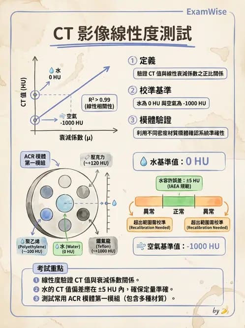 放射 - 電腦斷層影像品質與劑量應用 - AI 圖文解析預覽