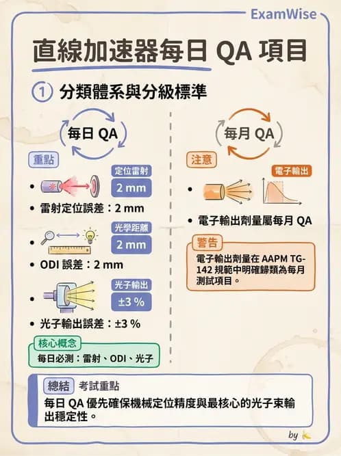 放射 - 遠隔治療機—準直系統、QA與特殊設備 - AI 圖文解析預覽