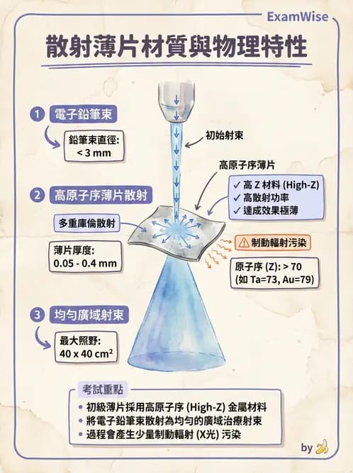 放射 - 遠隔治療機—機器結構與射束物理 - AI 圖文解析預覽