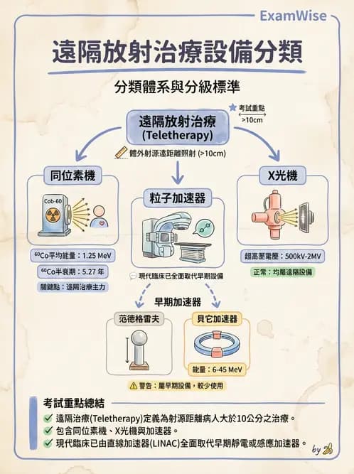 放射 - 遠隔治療機—機器結構與射束物理 - AI 圖文解析預覽