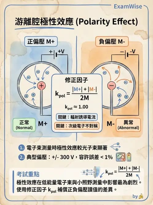 放射 - 游離腔劑量測量 - AI 圖文解析預覽