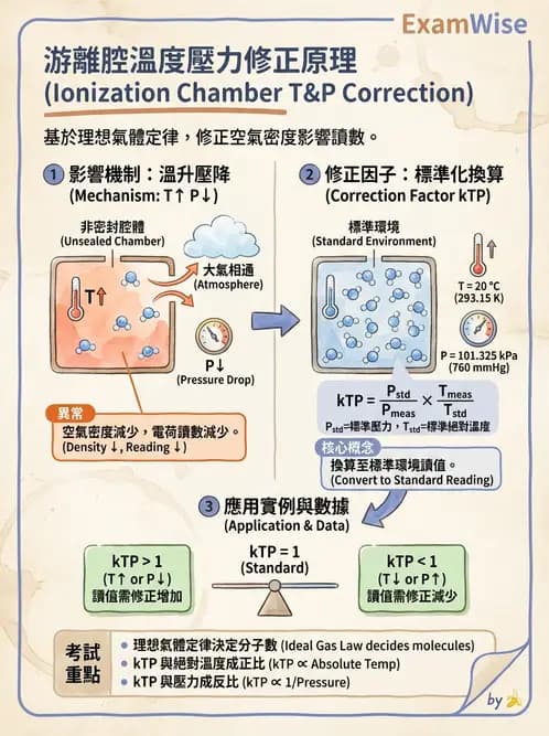 放射 - 游離腔劑量測量 - AI 圖文解析預覽