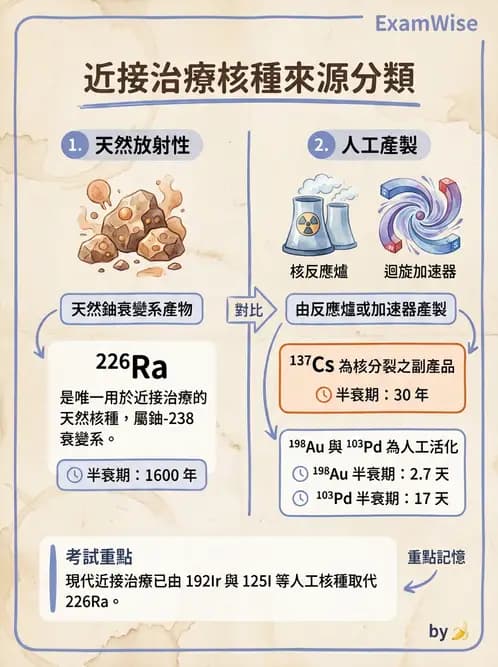 放射 - 近接治療機 - AI 圖文解析預覽