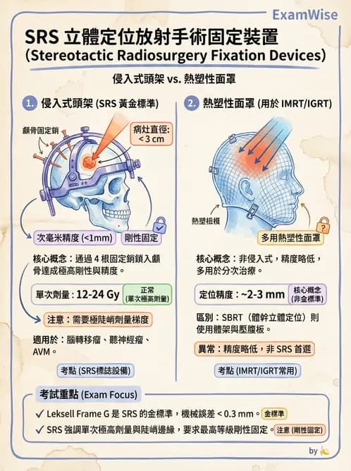 放射 - 遠隔治療機—準直系統、QA與特殊設備 - AI 圖文解析預覽