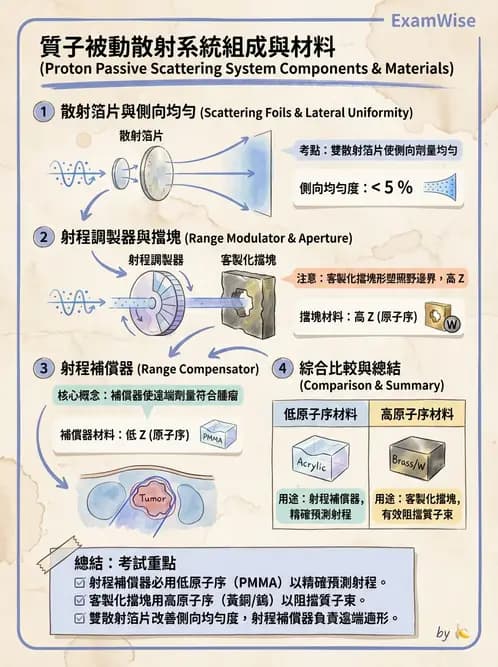 放射 - 質子及中子治療機 - AI 圖文解析預覽