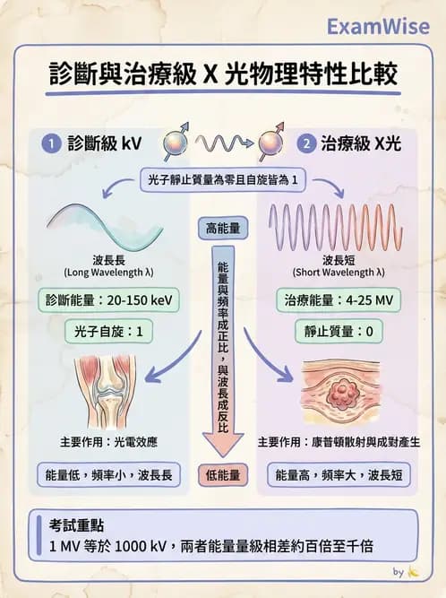 放射 - 遠隔治療機—準直系統、QA與特殊設備 - AI 圖文解析預覽