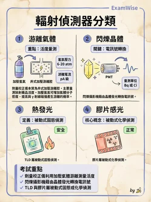 放射 - 非閃爍偵測器 - AI 圖文解析預覽