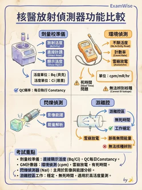 放射 - 非閃爍偵測器 - AI 圖文解析預覽