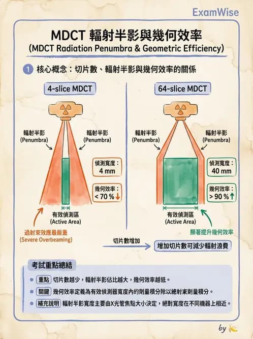 放射 - CT物理原理與掃描技術 - AI 圖文解析預覽