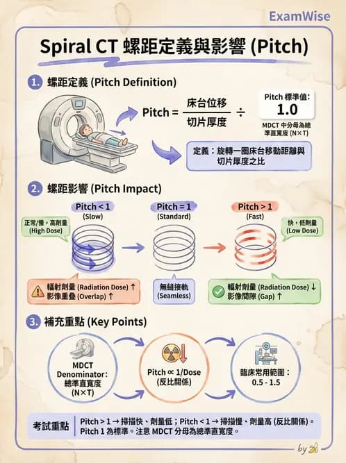 放射 - CT物理原理與掃描技術 - AI 圖文解析預覽