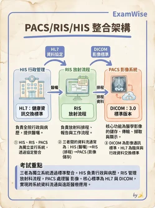 放射 - PACS、DICOM與遠距醫學 - AI 圖文解析預覽